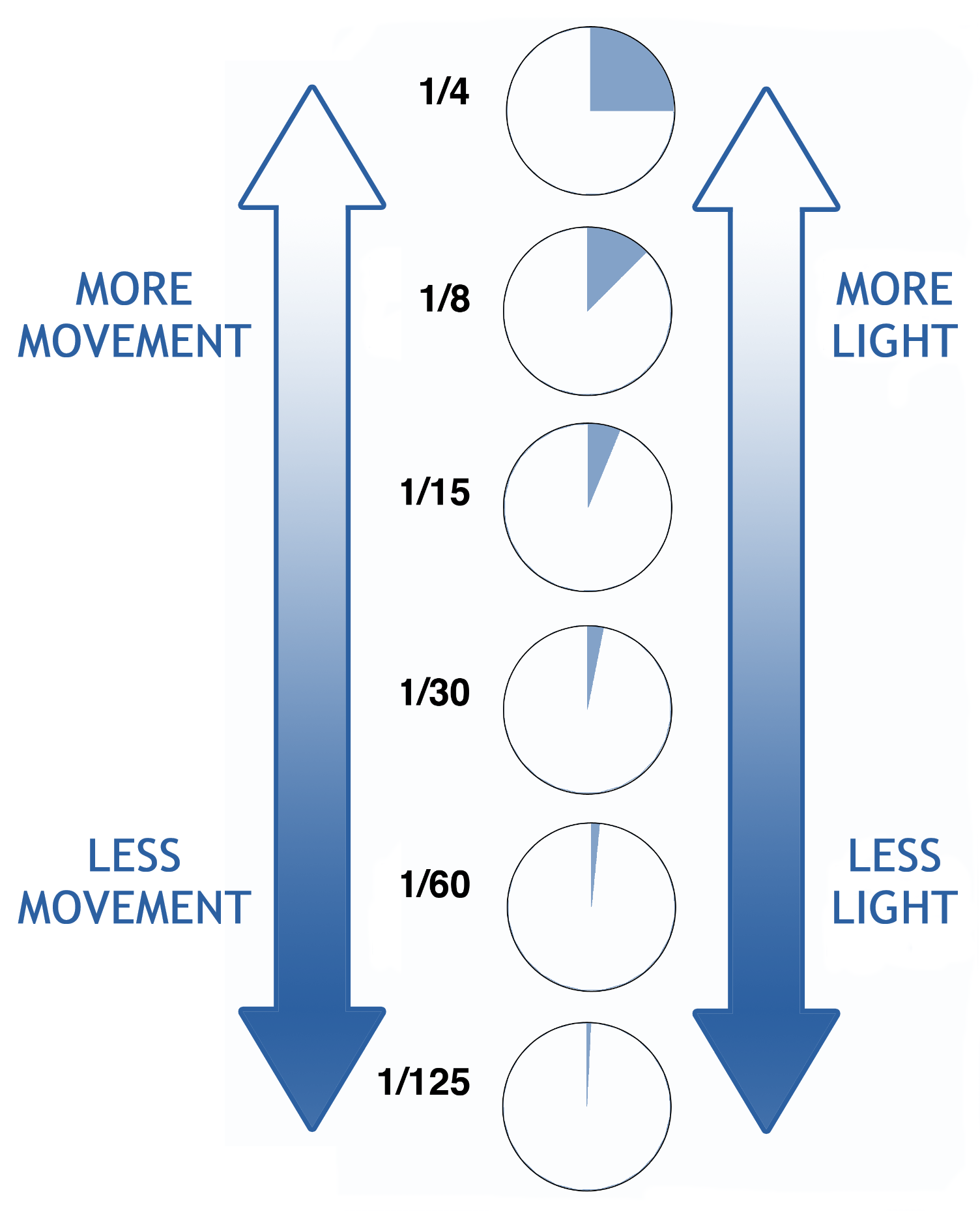 shutter speed and movement Camera ISO comparison